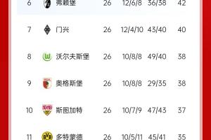 压力给到孔帕尼！德甲最新积分：勒沃库森先赛取胜，距拜仁3分