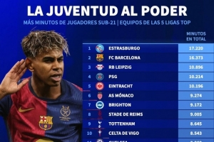 五大联赛球队U21出场时间榜:斯特拉斯堡、巴萨、莱比锡前三