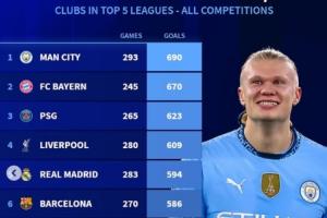 开云体育官网-20-21赛季至今五大联赛球队进球榜:曼城690球第1,皇萨分列5/6名