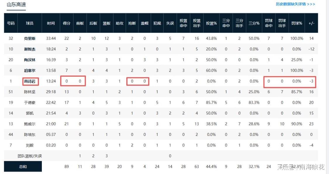 开云APP-丢人！拿600万，却全场0分，还遭教练弃用，球迷：不上他山东必赢