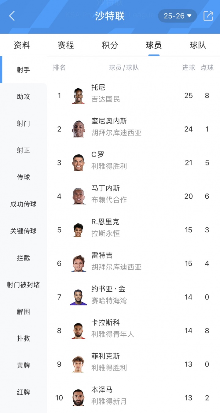 kaiyun-场均1球！伊万·托尼25球独自领跑沙特联射手榜，C罗21球第三